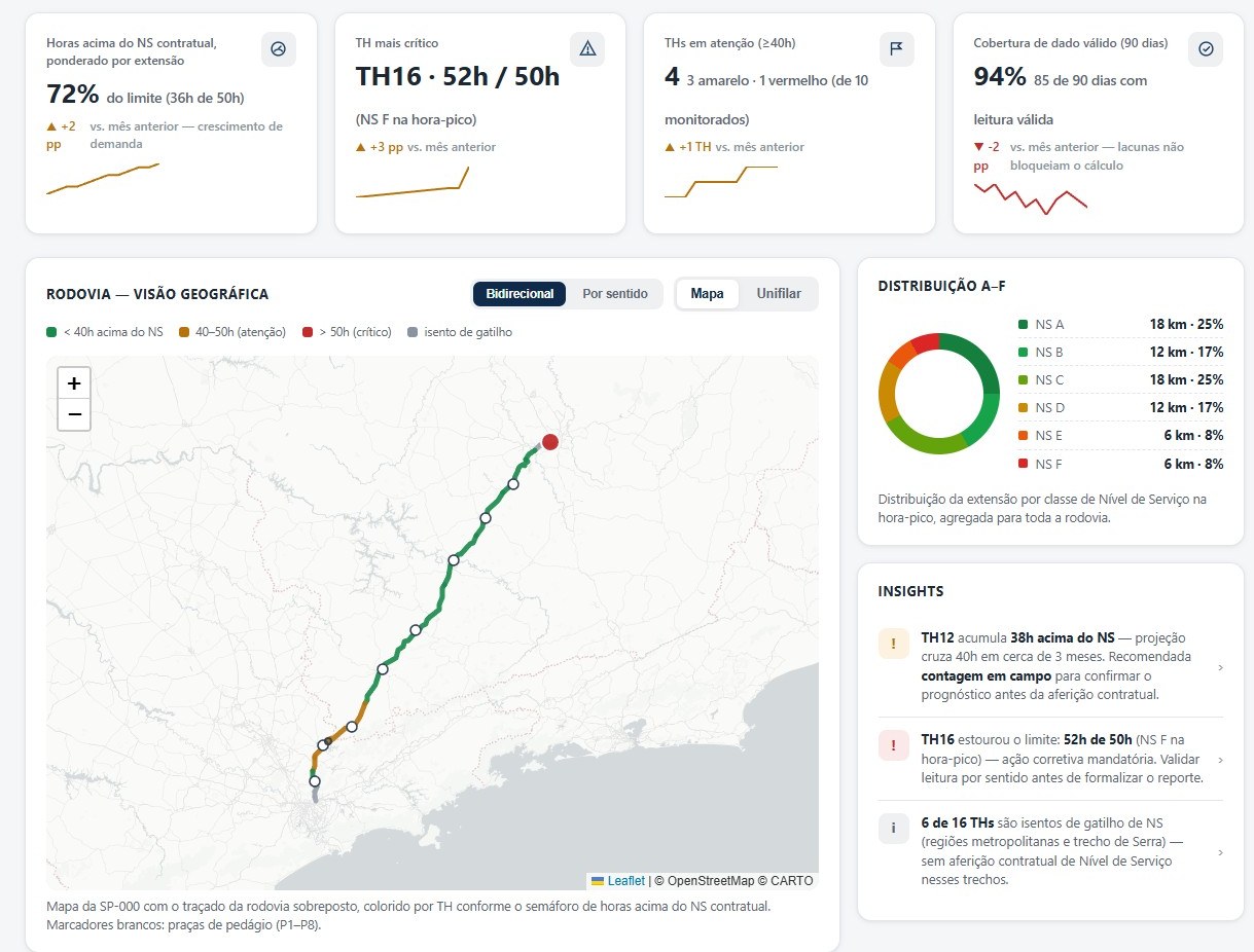 Dashboard do TIDE: monitor de gatilho por Nível de Serviço com traçado da rodovia colorido por horas acima do NS contratual