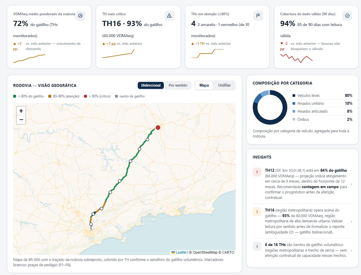 Dashboard do TIDE: monitor de gatilho volumétrico com traçado da rodovia colorido por trecho homogêneo